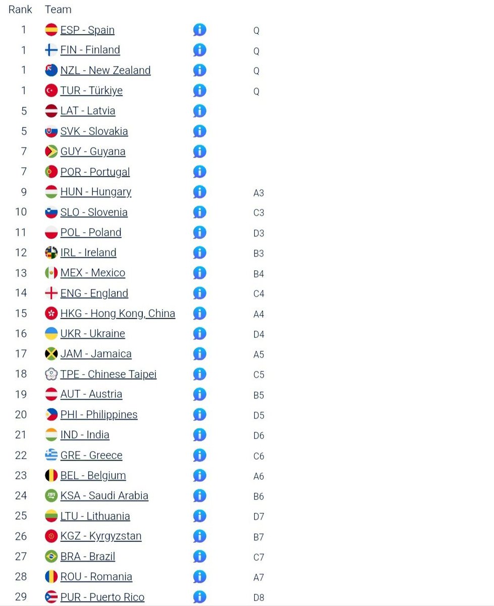 <a href="/O_Otaegi/">Oihane Otaegi</a>/<a href="/MikeluraSS/">Mikel Unanue</a> consiguen clasificar a España para el Campeonato del Mundo Dobles Mixto 2025 #Curling #WMDQE 🥌🌎👫🫶🏻
#Zorionak #GoazenBikote
ℹ️ worldcurling.org/events/worldmi…
📊livescores.worldcurling.org/wmdqe/aspnet/s…