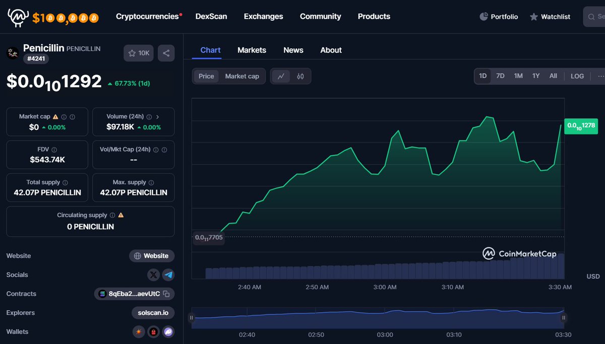 💊$PENICILLIN IS NOW LISTED ON <a href="/CoinMarketCap/">CoinMarketCap</a>Ⓜ️Ⓜ️💥💥🔼🔼

LET'S HIT 1 MILLION MCAP TODAY ⚡️⚡️💸💸🚀

coinmarketcap.com/currencies/pen…💊💊💊🚀
t.me/Penicillincto

8qEba2fbbCdPrzfRzbU4ZqEkETJyRBmBgFfF4YaevUtC

#Penicillin #Binance #SOL #DeSci #Biotech