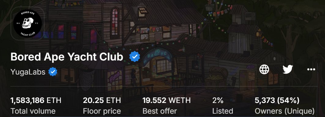 Wait - Pulsechain has NFTs?

YES AND THEY'RE JUST WARMING UP 🔥🔥

Floor Price of pBAYC collection DOUBLED in a day 🤑
~$80,000 on Ethereum
~$200 on Pulsechain

It also seems that pBAYC holders have chosen Mintra as their preferred marketplace :)

thx for the stats beatbox