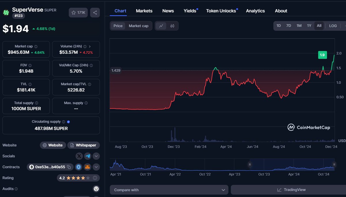 VirtualBacon (@virtualbacon0x) on Twitter photo 1 year later and 12X higher price later, $SUPER is still unstoppable and beats all crypto gaming projects in the top rankings by performance. 1 year later and 12X higher price later, $SUPER is still unstoppable and beats all crypto gaming projects in the top rankings by performance.
