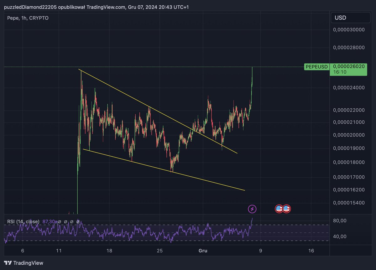 ChandlerCharts's tweet photo. $PEPE just smashed through a new ALL-TIME HIGH! $0.000026 for the first time 🐸📈 #pepe https://t.co/qCs0FVu6Hk