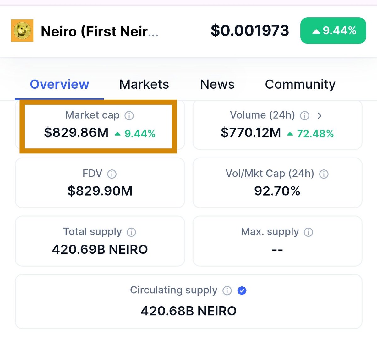 MariusCapital's tweet photo. $Doge = $65 billion marketcap 
$Shib = $18 billion marketcap 
$Neiro = $800 million marketcap 
👉 $Neiro under 5 billion dollar marketcap is free money. Repricing should begin soon 🔜🚀. 
#NFA #DYOR #Binance https://t.co/fYfJDhf7tb