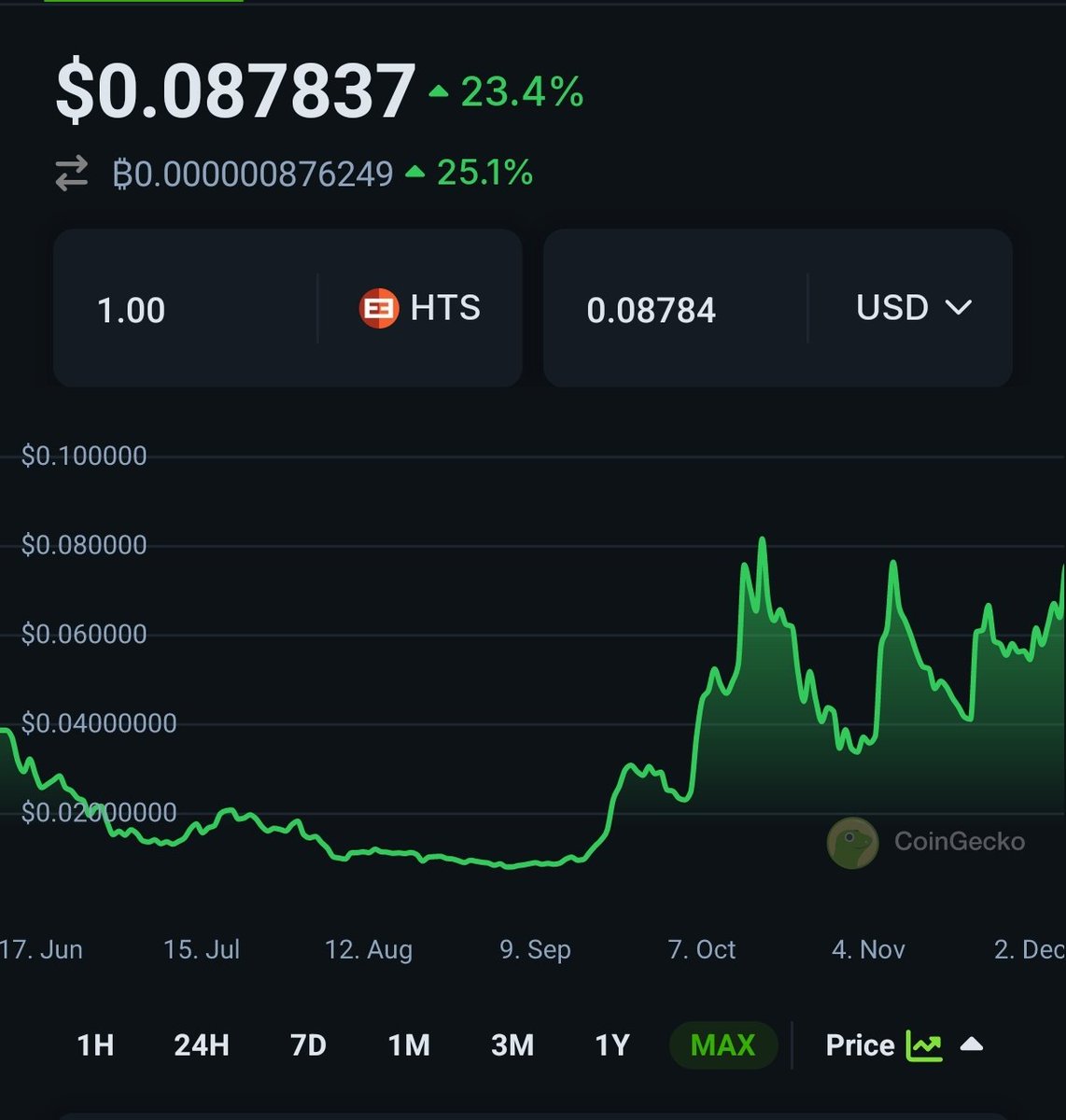 $HTS pushing boundaries road to a new ATH [📈]

no more words...‼️
