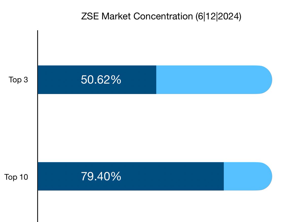 ZSE market concentration remains high, with Top 10 increasing dominance by 8.4% to 79.40% since January 2024.

Top 3 dominated just over 50% of the total market cap in December 2024

This signals that low and medium market caps are losing value more than the Top 10 and Top 3.