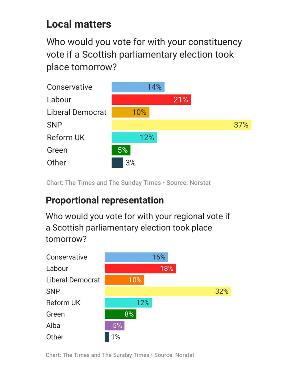 indy_swim's tweet image. 🚨 Labour have completely collapsed in Scotland, whilst Holyrood is on course for another pro-independence majority, a new poll from Norstat/The Times reveal.