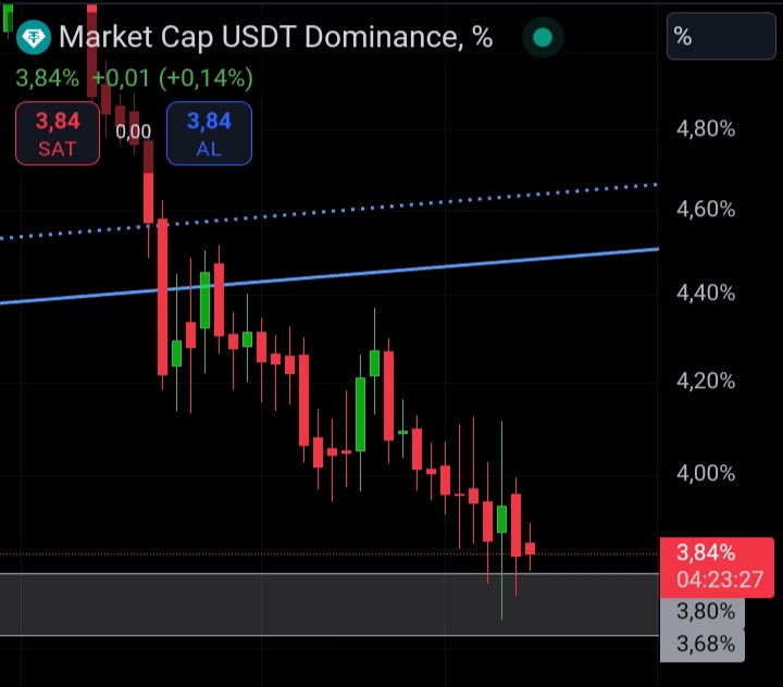 Trader_esx66's tweet image. #TetherDominance destek bandının altına düşmediği sürece, yeni long işlem açmak ve spot alım yapmak riskli.