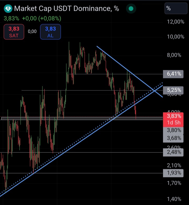 Trader_esx66's tweet image. #TetherDominance destek bandının altına düşmediği sürece, yeni long işlem açmak ve spot alım yapmak riskli.