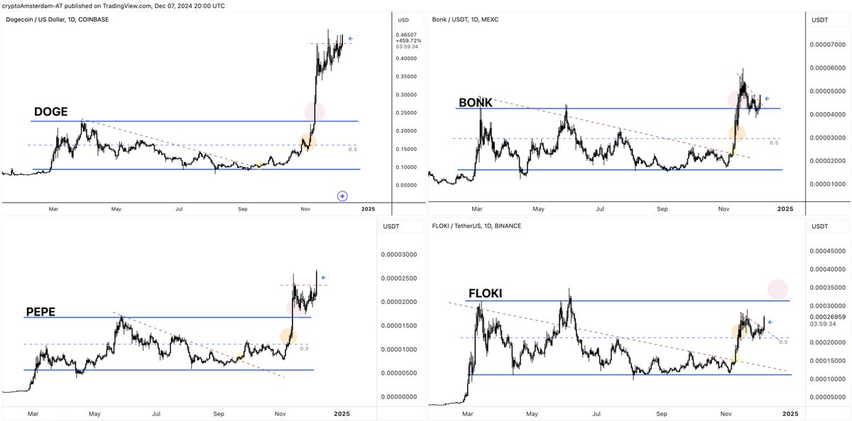 damskotrades's tweet photo. Study the similarities.

Study the price action at key levels.

It looks like round 2 is loading.

It looks like Bonk Guy is going to be right again.

$DOGE \\ $BONK \\ $FLOKI \\ $PEPE https://t.co/5KO33arPv0