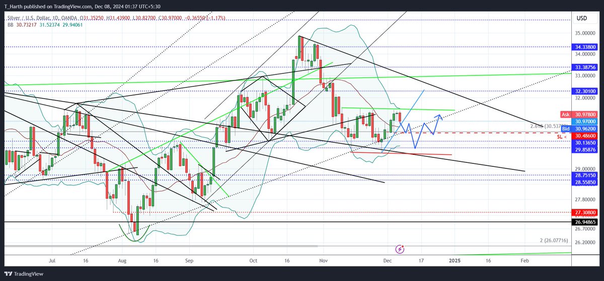 T_Harth's tweet image. I think it has to do more with EUR Strength
so #XAGUSD could well stay range bound for a month within $31.6 to $29.6

obviously we won't get a big fall in USD because of EUR strength
but #XAGEUR may fall sharper because it did not fall previously because of EUR weakness