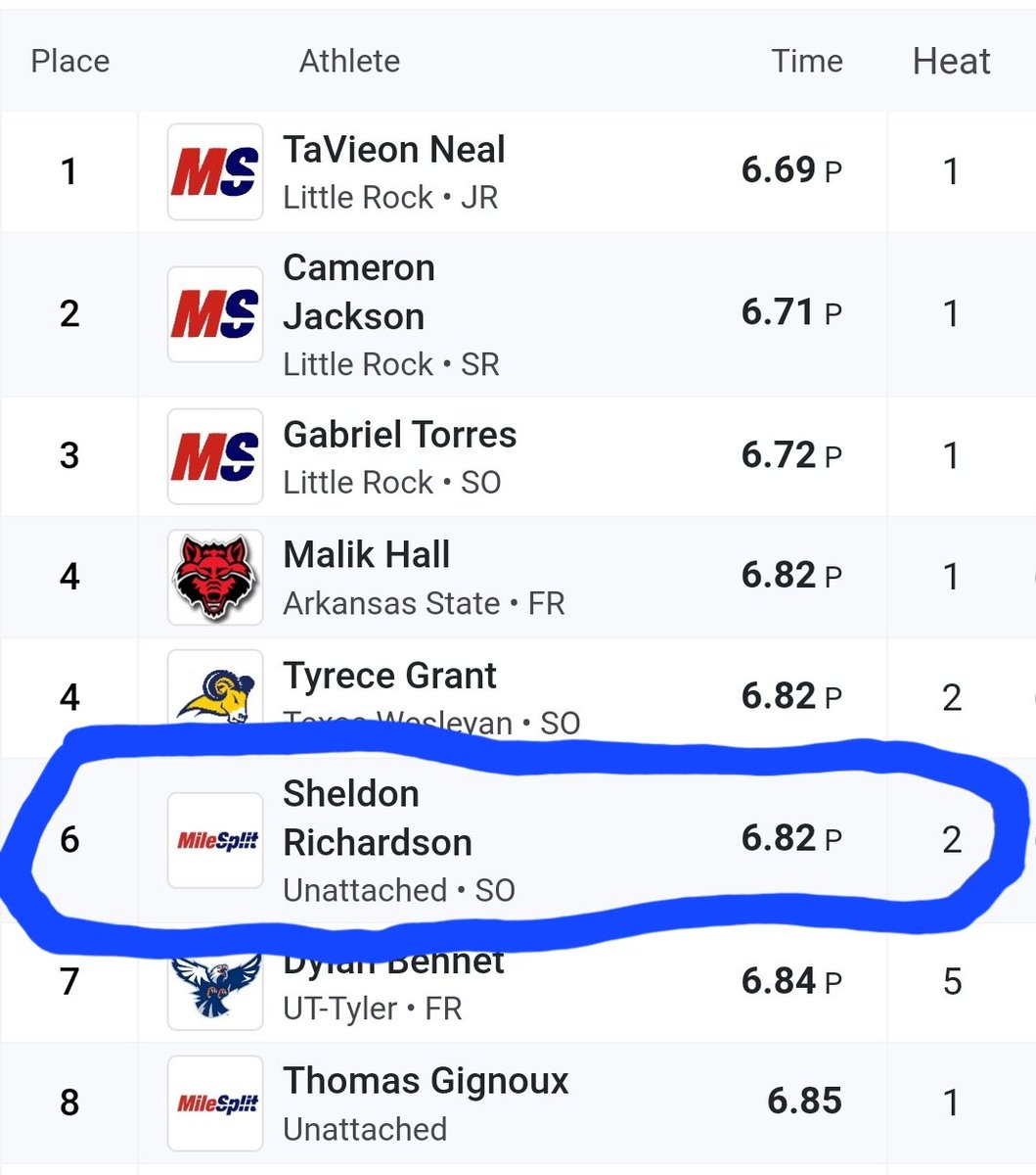 KingRedrick's tweet photo. 1st race of the season for Sheldon Richardson
Opened up with a PR 6.82
#BuildTheFort
O and (unsigned)
#RecruitTheFort
@sheldon94627555 https://t.co/nwcTkAr8Wn