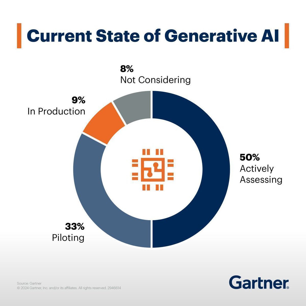 With the rise of AI, D&amp;A leaders are actively trying to learn more about how Generative AI can benefit their organization. 

Understand the key AI challenges and get key actionable insights: gtnr.it/3ZJABib

#GartnerDA #GenAI #Data #Analytics #AI