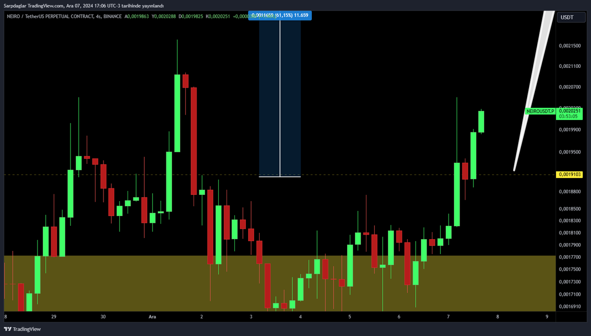 KriptoOasis's tweet image. #neirousdt 

Zamanlama her zaman ticaretin en önemli kıstasıdır.

🔥🔥🚀 Hadi gidelim