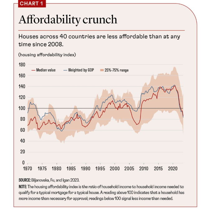 Houses across 40 countries are less affordable now than at any time since 2008.  This includes in the US, UK &amp; Canada. Policies needed to address this include removing regulatory barriers to improve the supply of housing. Read more here: imf.org/en/Publication…