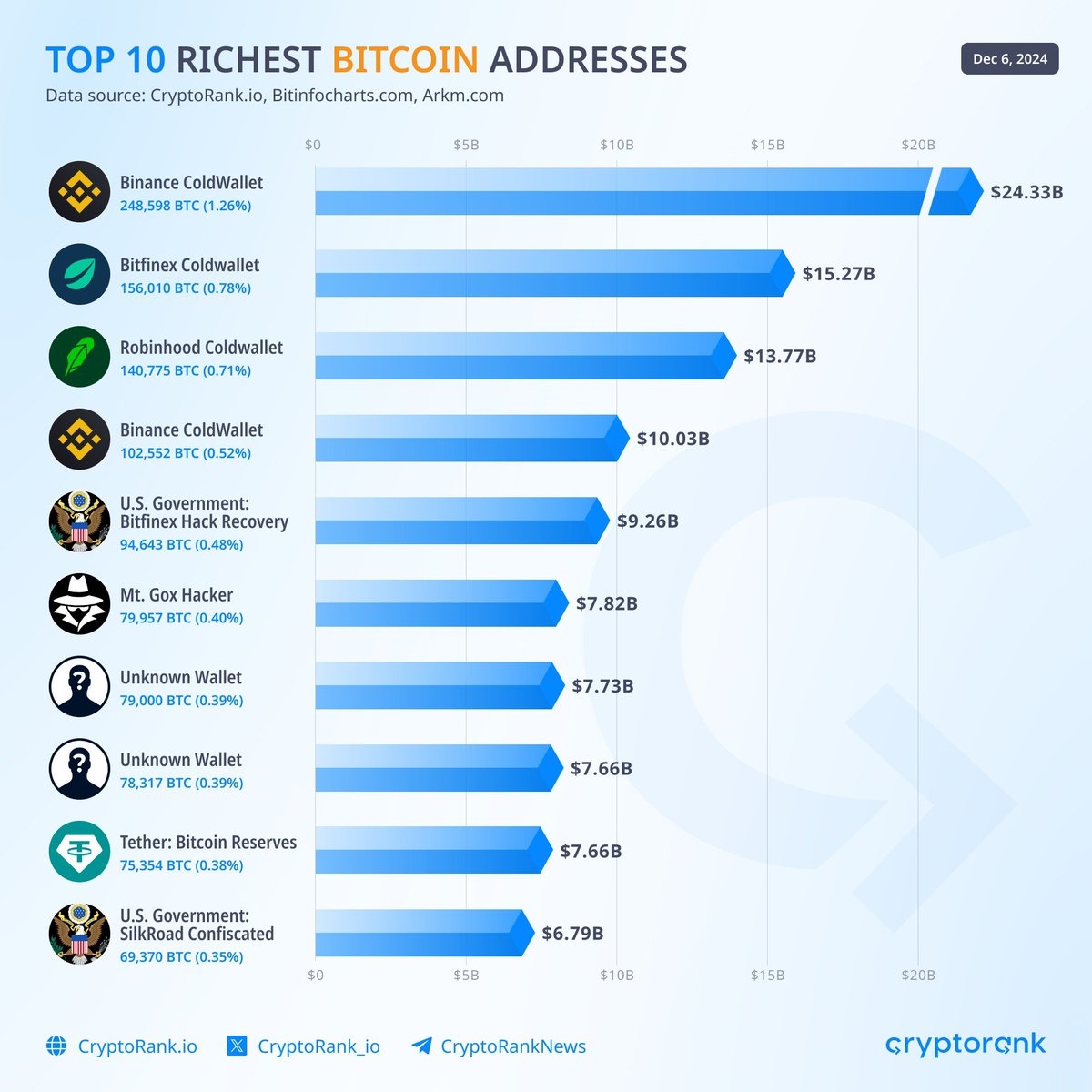 Top 10 Richest Bitcoin Addresses 💰 While the true holders remain a  mystery, analysis shows CEX wallets store thousands of BTC, and the U.S.  government holds a significant stash from confiscations. #Bitcoin #Crypto