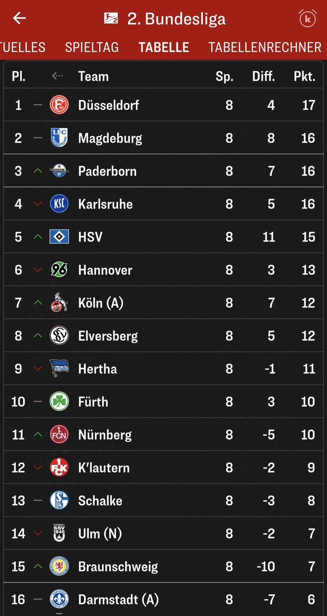 totti_karotti's tweet photo. Was 2 Monate so alles ändern können #Betze https://t.co/BgIyfD8And
