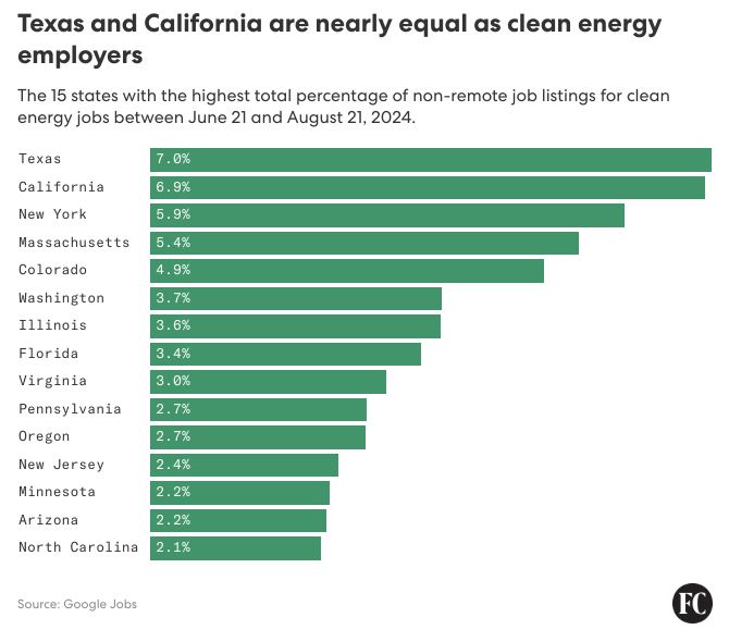 Doug Lewin (@douglewinenergy) on Twitter photo The graphic below is from the <a href="/FastCompany/">Fast Company</a> article <a href="/GovAbbott/">Greg Abbott</a> cited. Truly extraordinary what is happening here, particularly with the solar and storage buildout. One out of every 14 jobs posted in Texas this summer was in clean energy. #txlege #txenergy #energytwitter The graphic below is from the <a href="/FastCompany/">Fast Company</a> article <a href="/GovAbbott/">Greg Abbott</a> cited. Truly extraordinary what is happening here, particularly with the solar and storage buildout. One out of every 14 jobs posted in Texas this summer was in clean energy. #txlege #txenergy #energytwitter