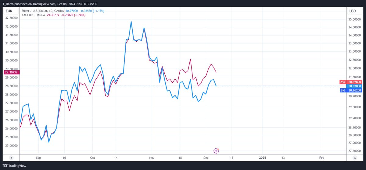 T_Harth's tweet image. I think it has to do more with EUR Strength
so #XAGUSD could well stay range bound for a month within $31.6 to $29.6

obviously we won't get a big fall in USD because of EUR strength
but #XAGEUR may fall sharper because it did not fall previously because of EUR weakness