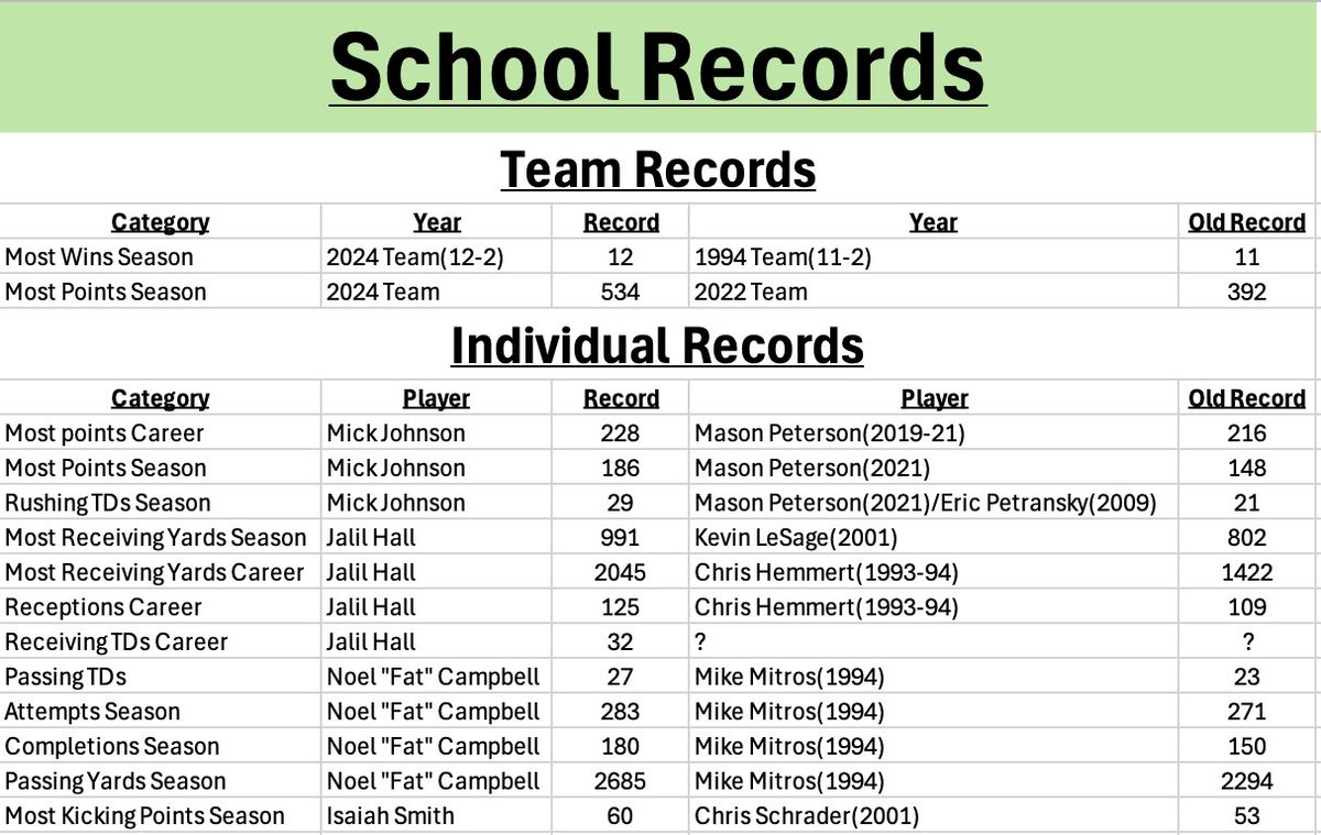 John Wags (@jwags42) on Twitter photo <a href="/MBAP_Football/">Friars Football</a> rewrote a ton of school records on the way to the State Championship.
As a team we rushed for 2578 yards and 43 TDs and threw for 2721 yards and 27 TDs.
5299 total yards and 70 TDs
<a href="/Jalil1Hall/">Jalil Hall</a>
<a href="/mick5johnson/">Mick Johnson</a>
<a href="/NoelCampbell_15/">Noel Campbell JR</a>
<a href="/Jackmuldoon75/">Jack Muldoon</a> <a href="/MBAP_Football/">Friars Football</a> rewrote a ton of school records on the way to the State Championship.
As a team we rushed for 2578 yards and 43 TDs and threw for 2721 yards and 27 TDs.
5299 total yards and 70 TDs
<a href="/Jalil1Hall/">Jalil Hall</a>
<a href="/mick5johnson/">Mick Johnson</a>
<a href="/NoelCampbell_15/">Noel Campbell JR</a>
<a href="/Jackmuldoon75/">Jack Muldoon</a>
