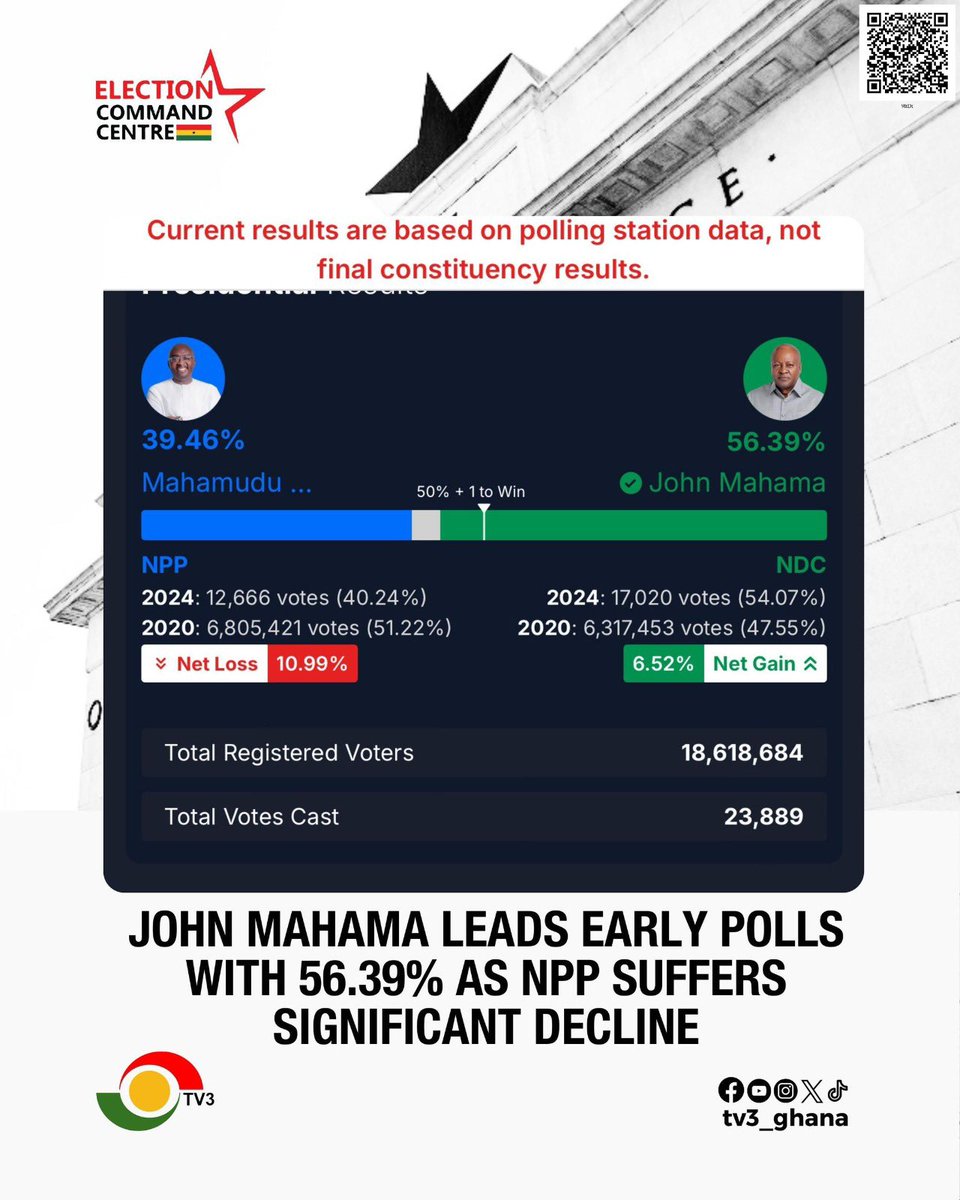 tv3_ghana's tweet image. Preliminary polling station results show John Mahama (NDC) leading with 56.39%, marking a significant 6.52% gain compared to 2020. Meanwhile, Mahamudu Bawumia (NPP) has dropped to 39.46%, reflecting a 10.99% decline in voter support.

Visit 3news.com/elections for more…