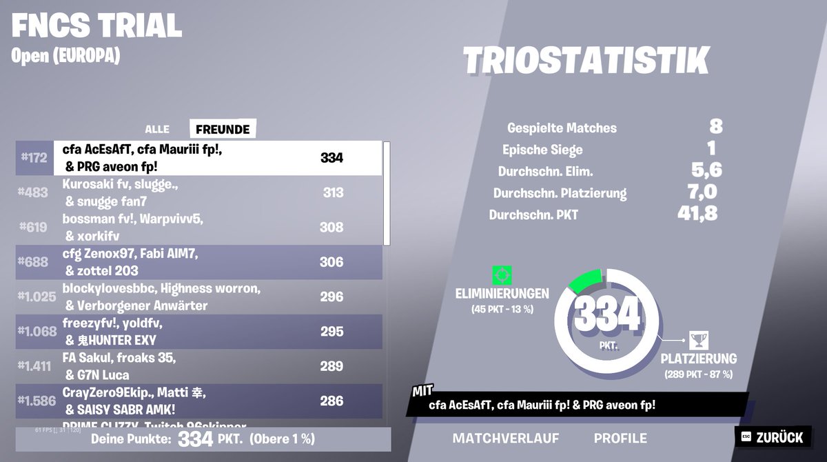 Wegen 4 plätzen nicht qualed 😭 <a href="/ClaimFactoryEU/">ClaimFactoryAcademy | CFA/CFG</a>