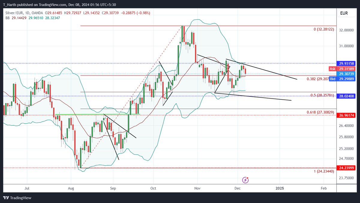 T_Harth's tweet image. the previous chart was #XAGUSD Silver in USD
and this chart is #XAGEUR Silver in EUR

Do you see the Wedge pattern is more clear in XAGEUR
while XAGUSD has somewhat of sideways rectangle

Rest of December will be sideways is what it implies for XAG
