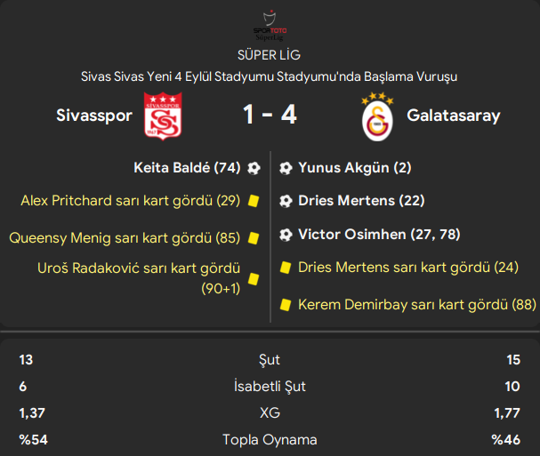 FM yapay zekasına göre Sivasspor - Galatasaray maçının sonucu. #FM24