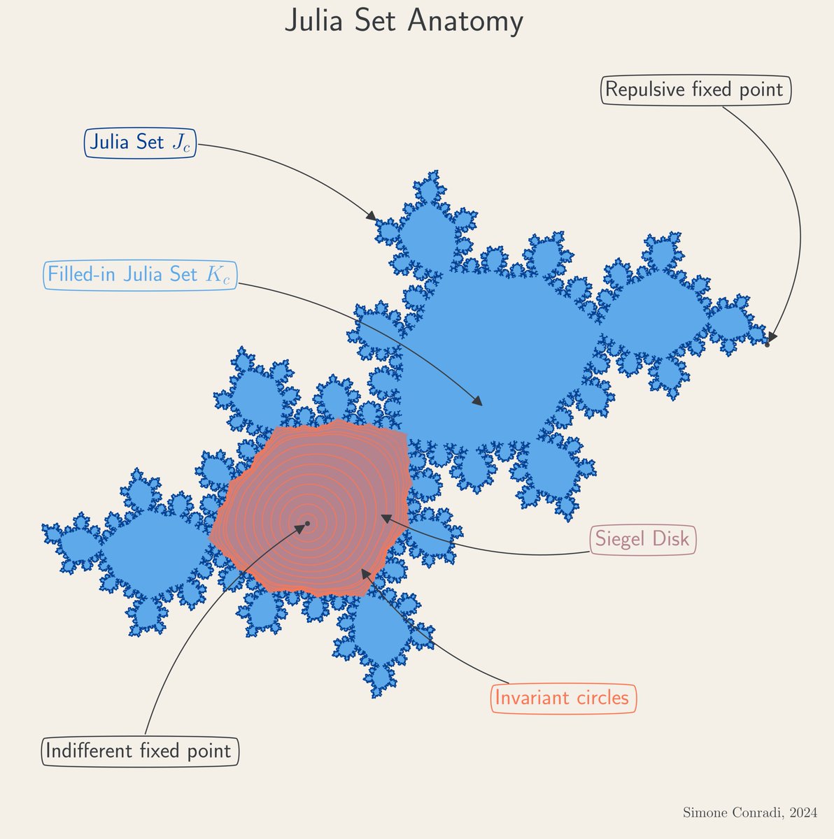 Julia Set Python Julia set anatomy. Made with #python, #numpy and #matplotlib.
