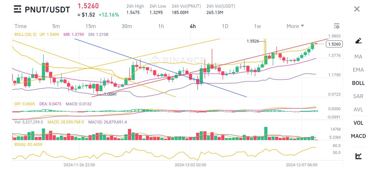 petros_sof's tweet image. $PNUT 4H and 1D touching higher trend line ..... it's just about time to see another #shib alike run ...

Lots of massive green candles in the coming week .....

#btc #bitcoin100k #TrendingNow