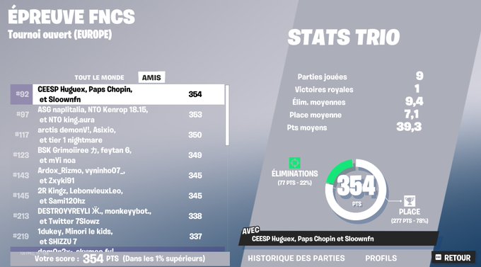 HuguexFN's tweet photo. QUALED DIV 1 #112 W @SloownFN /@ChopinFTN | @CeespGaming | GRAND MERCI A TOUS QUI M'ONT EGO https://t.co/kD8k5Ttouk