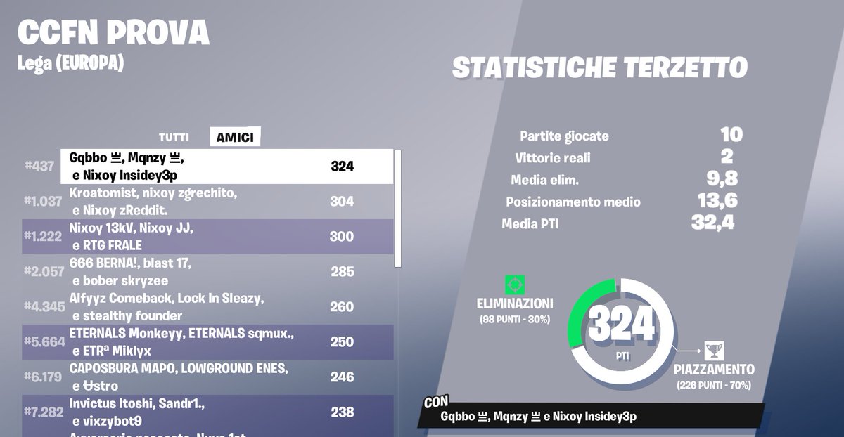 QUAL DIV 2 WITH THE FUCKING GOATS
<a href="/Esportsnixoy/">Nixoy Esports</a>