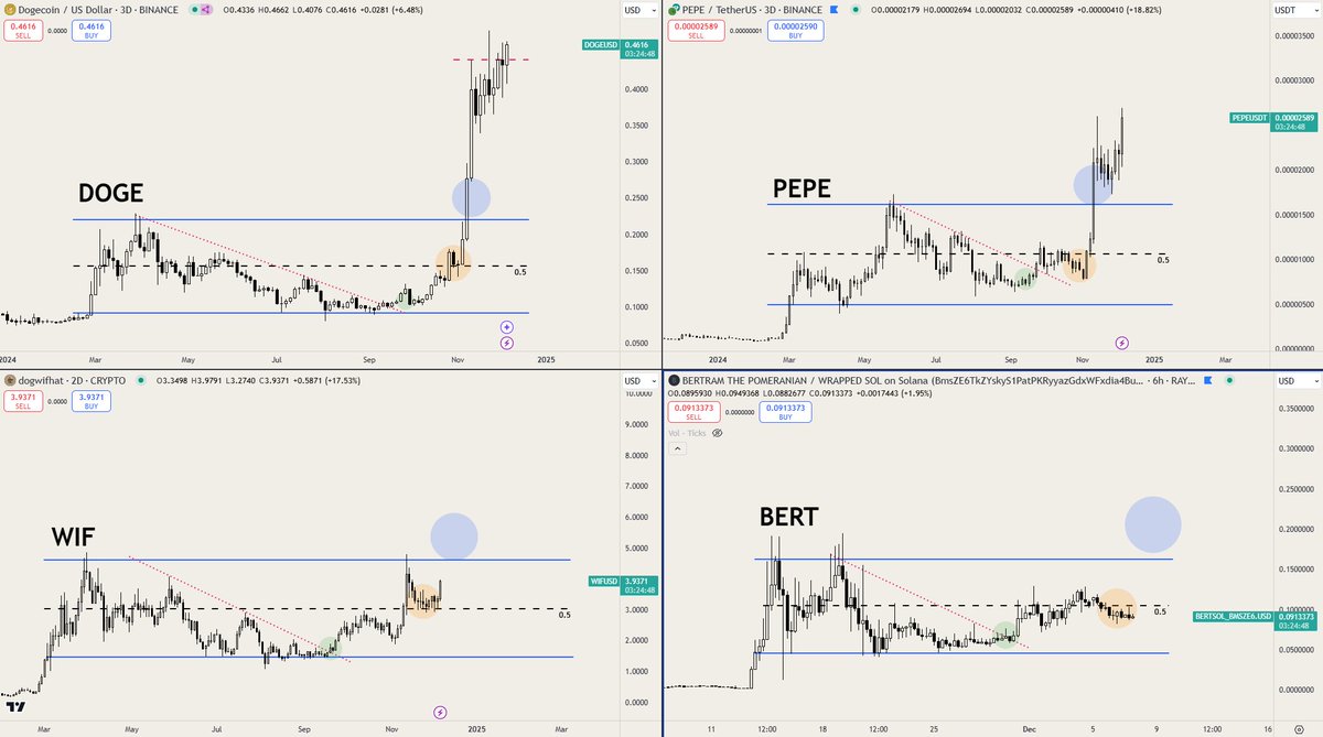 0xDeFinci's tweet photo. Study similarities and price action key levels.

The charts showing that the round 2 is loading on many key price levels.

$DOGE // $PEPE // $WIF // $BERT https://t.co/rhSeNkpUXz