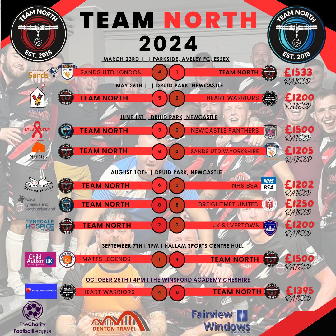 2024 is over and weve done fantastic! Over £13k raised in total! Our calendar is open for next year. 
🏠Based in Newcastle upon Tyne
⚽All weather pitch/changers/club house
🤑Support any charity/never raise less than £1000
🫸FA match officials
🎥All home games are recorded