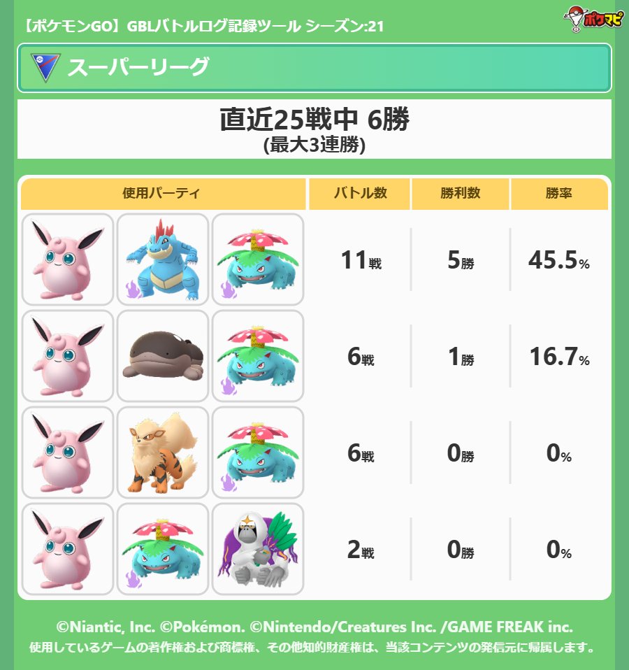 なんでこんなに負けてしまうかー！！いやになる＞＜