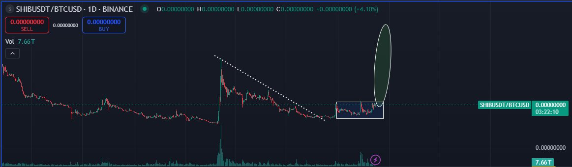 $shib looks insanely strong, its obviously in a solid uptrend but its been a controlled one, no parabolic break...... YET.

but its coming, shib/btc pair also accumulating at rock bottom.

legit think this will pull multiple X's

longing this on bybit, shameless ref link plug 👇
