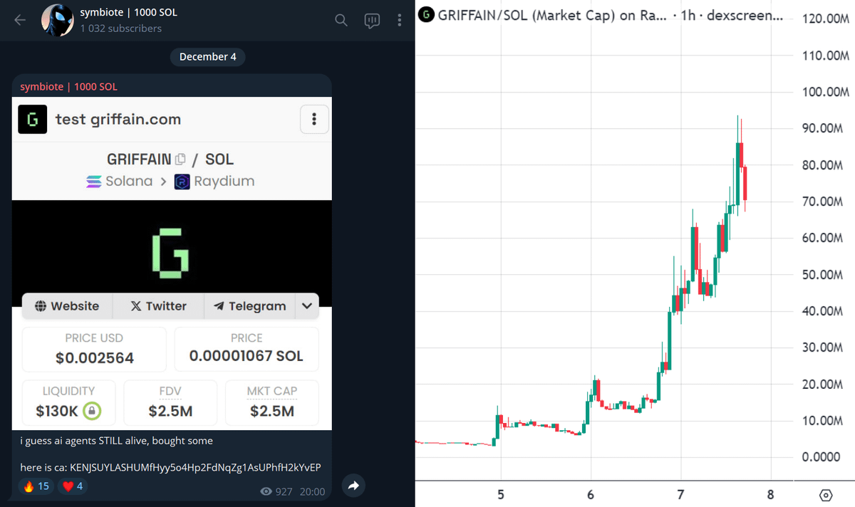 40x since the #GRIFFAIN call in my private TG!

Reminder that ~month ago I completed a 1 to 1000 $SOL challenge

During the last month, I decided to close my TG and trade only for its followers

There were many 10-100x gems there

Decided to add 100-200 more ppl to it who like,