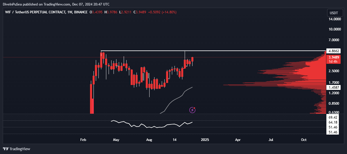 DiveInPuSea's tweet photo. Buying $WIF here feels like a no brainer https://t.co/a5gd2m5UHx