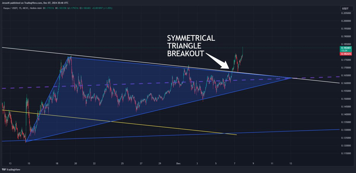 Kaspa Breakout Alert! 🚀
A symmetrical triangle breakout is unfolding on #Kaspa, forming a larger inverse Head &amp; Shoulders pattern within a 1-year broadening wedge. With no significant resistance until $0.25, the price target from these observable patterns points to the $0.50