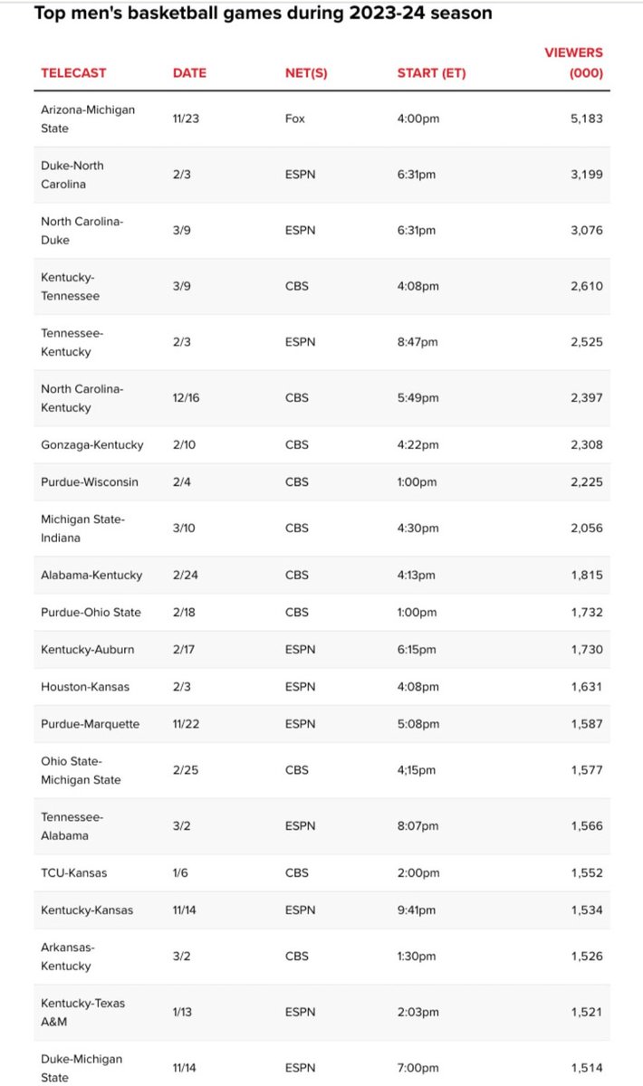 winning_aces's tweet photo. @BryceUEnjoyer 4 of the most viewed college basketball games last year featured Michigan State and that's a down year. Don't see Michigan on that list? 🤔 https://t.co/rP6txXHtwk
