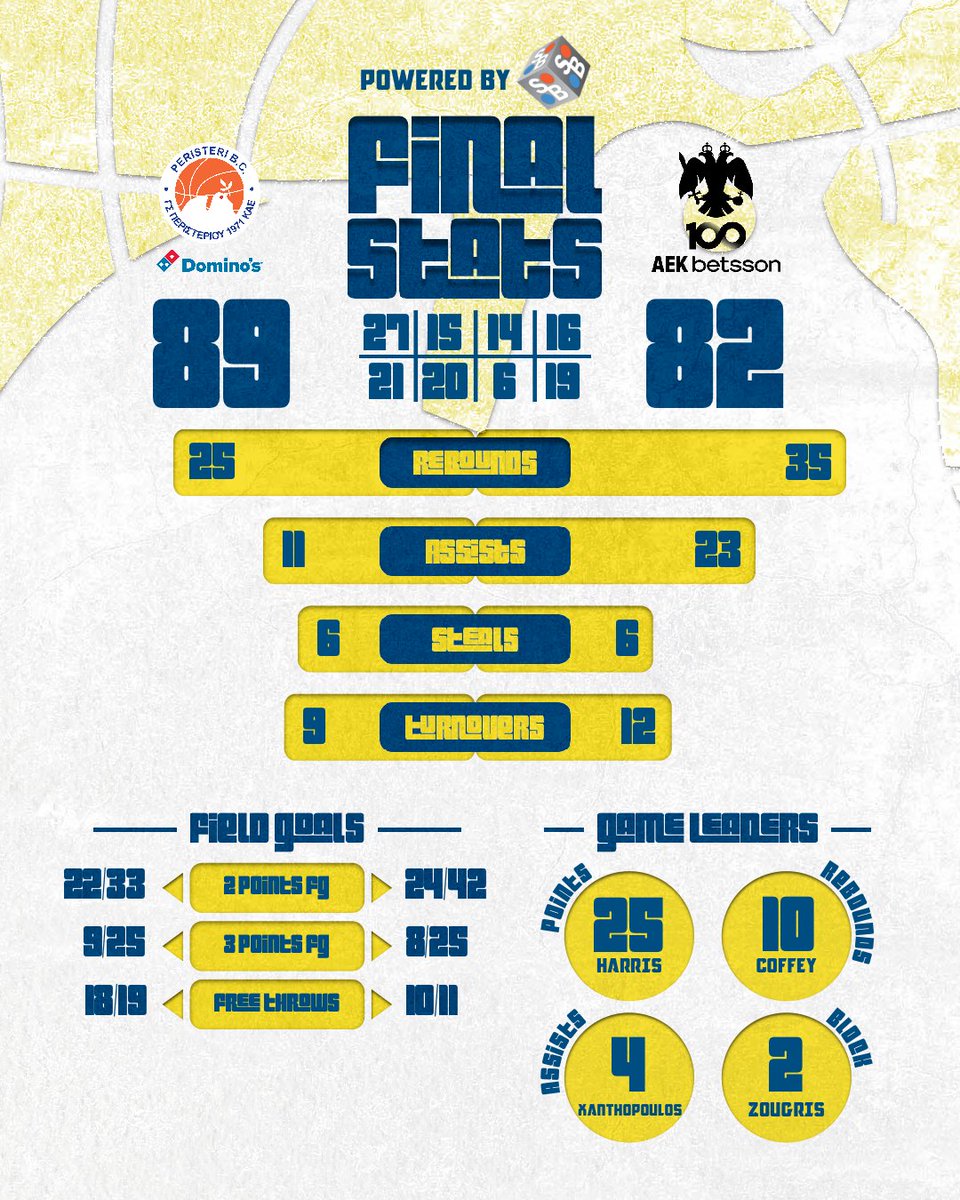 peristeribc's tweet photo. Η νίκη του Περιστερίου Domino's επί της @aekbcgr   (89-82) για την 9η αγωνιστική της #StoiximanGBL με τη "γλώσσα" των αριθμών

Powered by SUPER BETON #WeArePeristeri https://t.co/tKWm0rQtLm