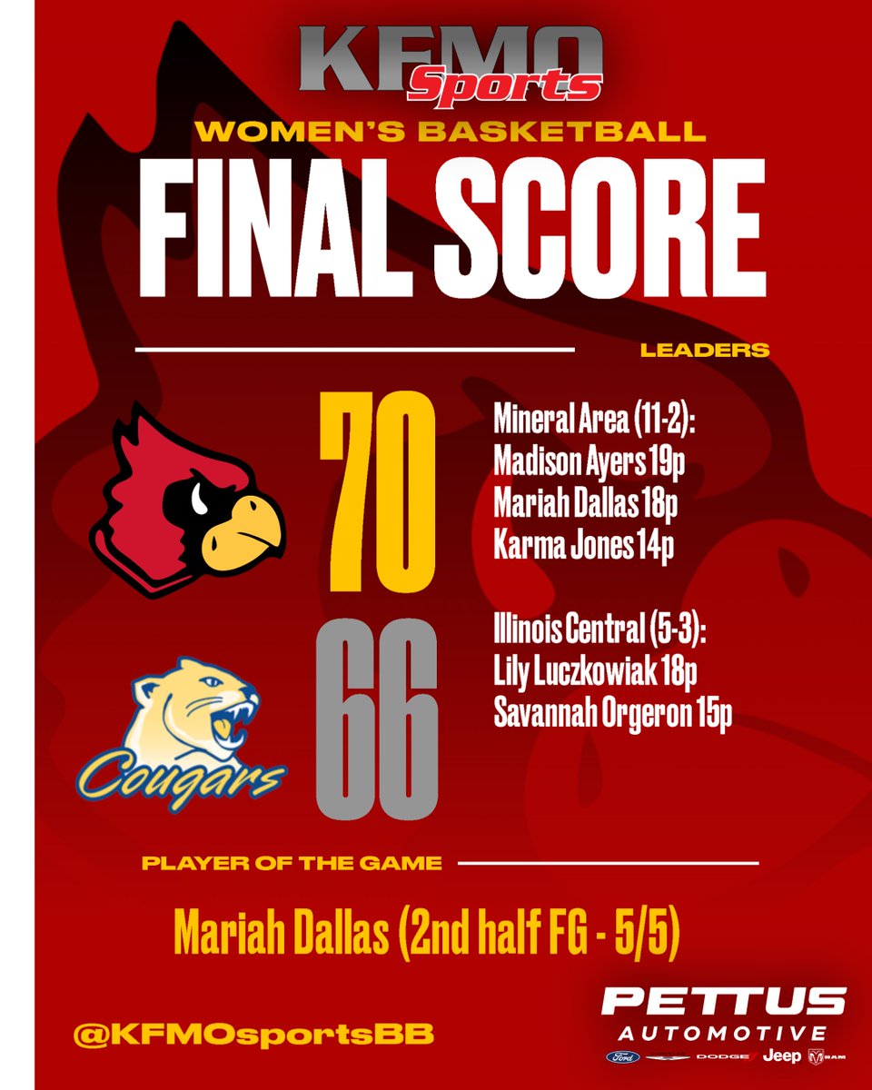 KFMOsportsBB's tweet photo. 🏀WBB, Final:

https://t.co/DQc7AVk84j

@MAC_Cards @cardswomenbball https://t.co/2K4Ubgi2G7