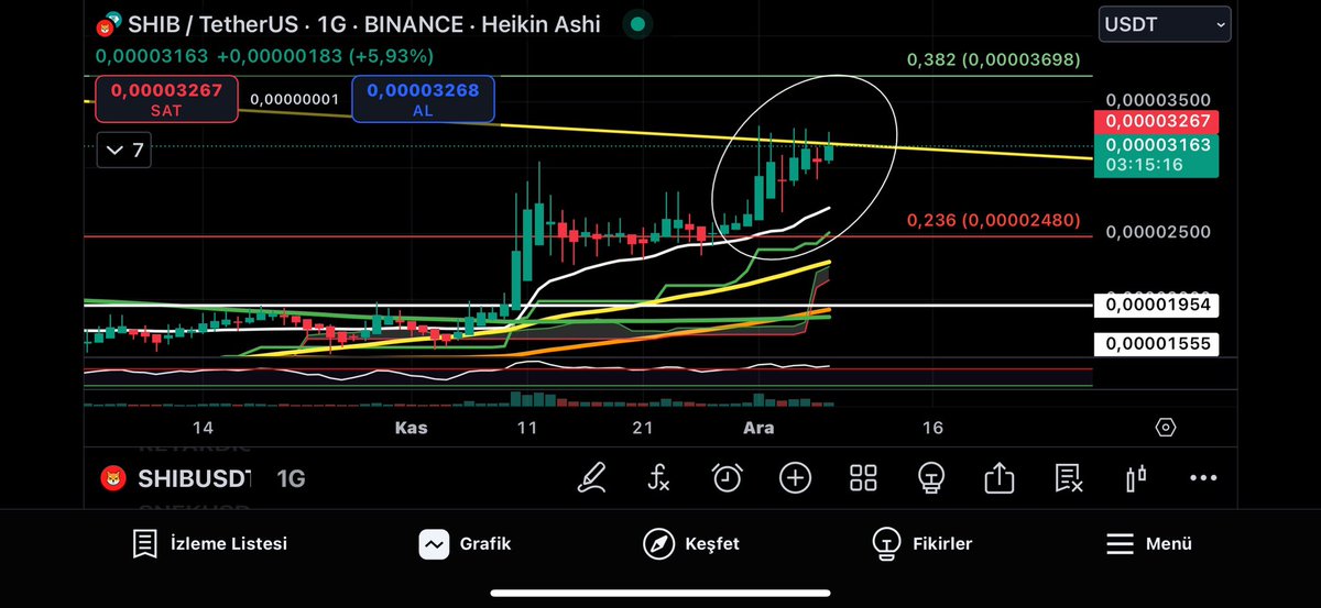 #SHIB zorluyor,kırarsa artık boğaya katılabilir.Ama eninde sonunda kıracak.Sadık takipçilerimin hatırına yine sizi uyarayım.
#Btc #Eth #Avax $Shib $VR