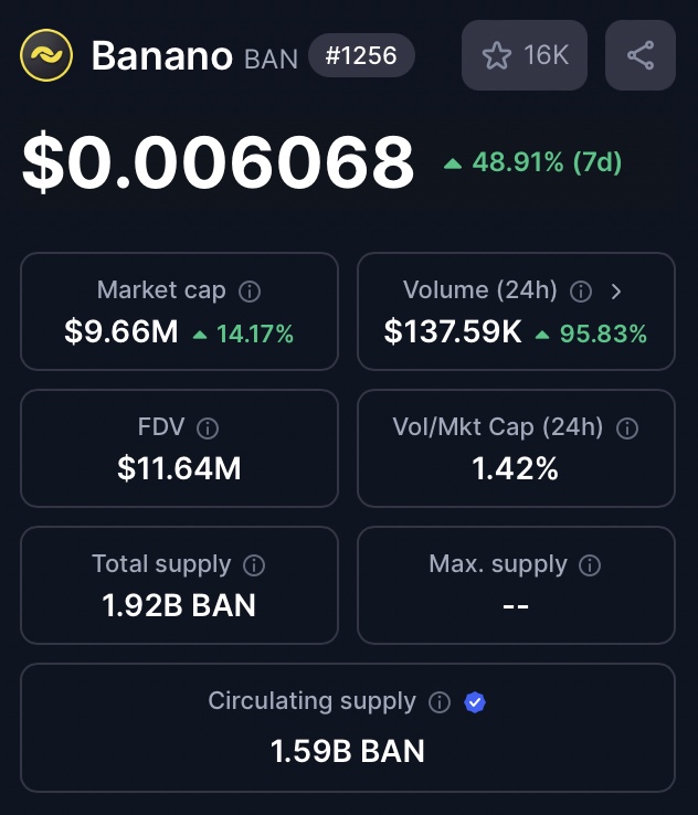BananoLyfe's tweet photo. Day 9 of posting until @bananocoin $BANANO #Banano reaches 1 billion in market cap!

We have 104x to go! https://t.co/Fw4IriUvjS