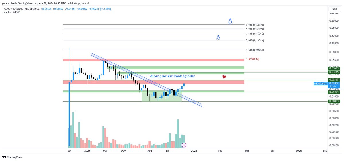 Boğada her şey yükselebilir ama önemli olan doğru zamanda doğru projede olmak.

Bu noktada hiç konuşulmayan ve atağını henüz yapmamış olan bir coinden bahsedelim.. $meme

$meme coin düşüş trendini kırmış ve yukarı yönlü hareketine başlamış olsa da önünde güçlü bir direnç var. İlk