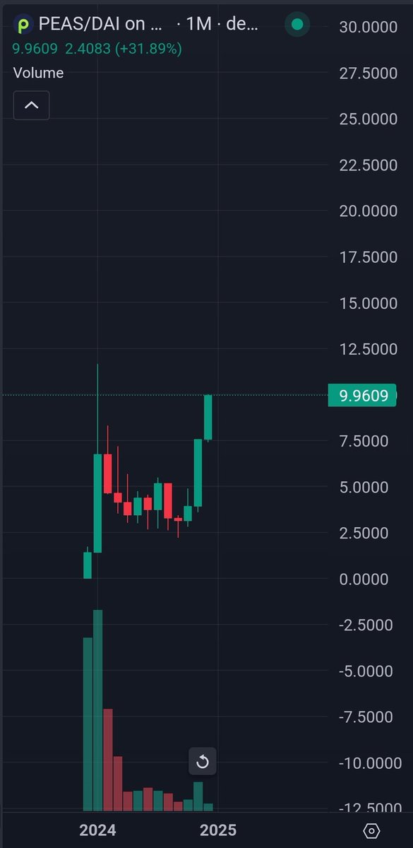 jkrdoc's tweet photo. $PEAS monthly candles. 

I think they just disabled the sell button. 

Crazy strength. Even around the psychological level of $10 | 100M mc. 

Most bullish part? 

CT is silent about it and not aware of / too lazy to research the upcoming LVF release. https://t.co/Ywu0Ky2EEP