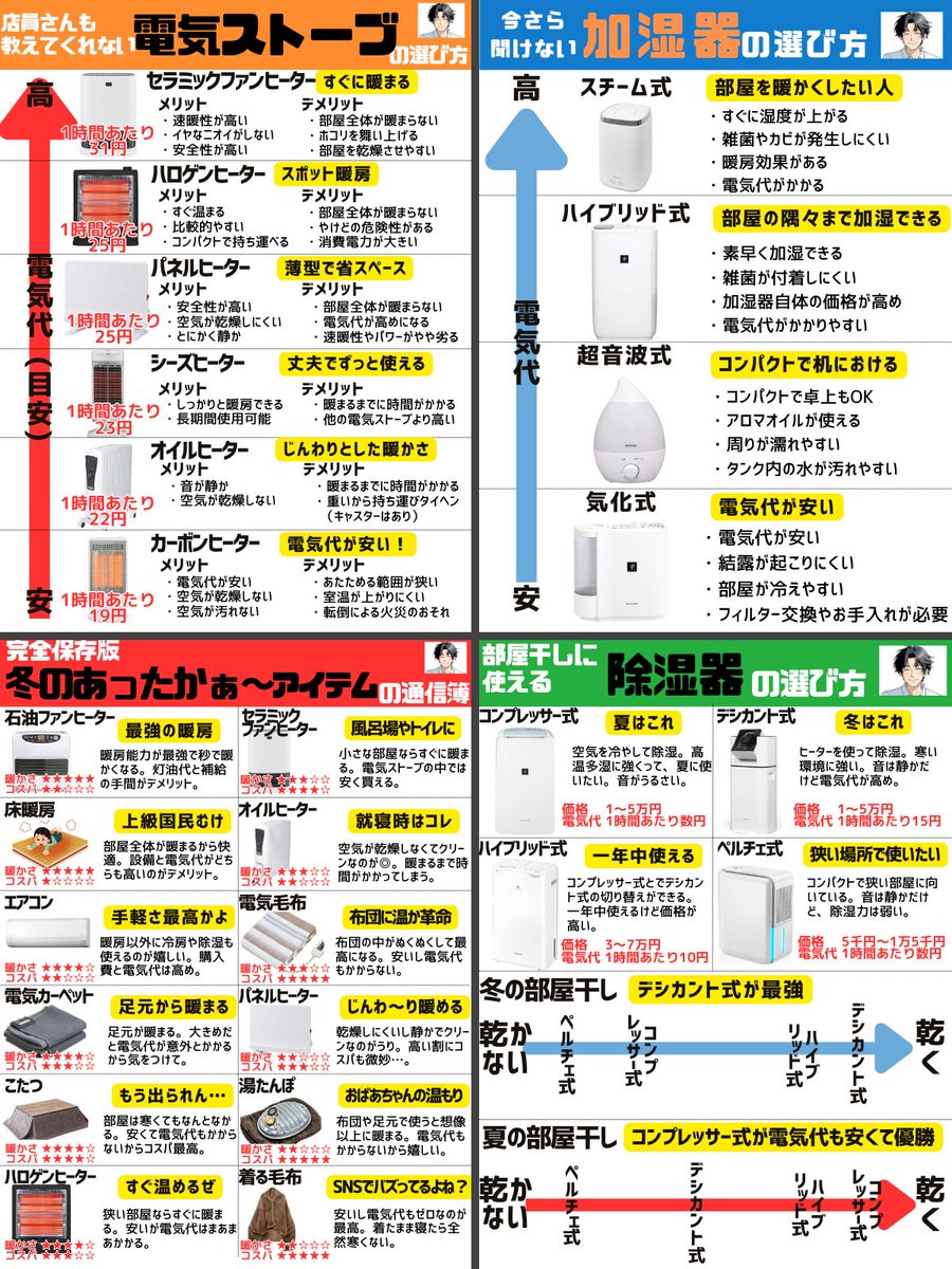 yosen777's tweet photo. ボーナスで買いたい「冬の家電」の選び方 https://t.co/2oHPpQhzF2