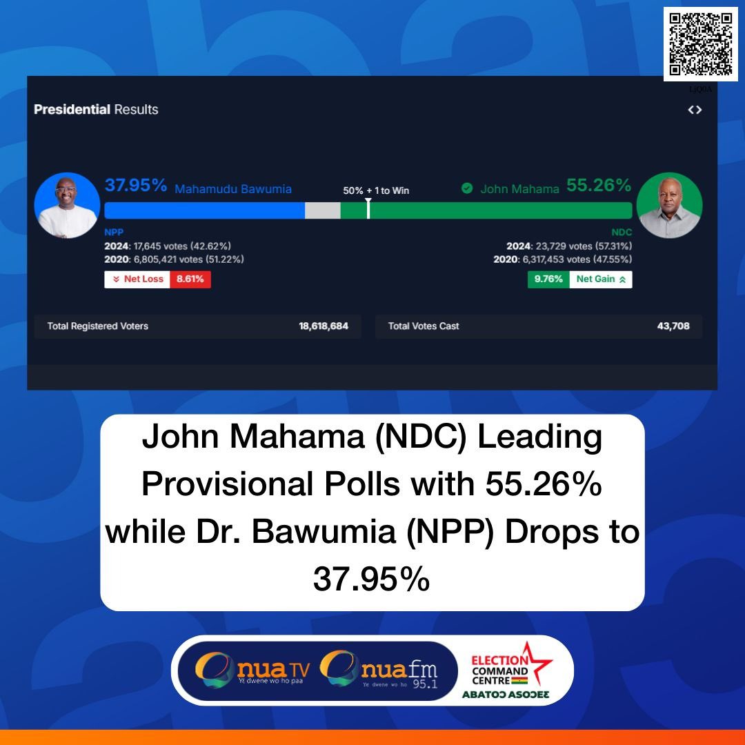 OnuaTV's tweet image. #Elections2024 Preliminary polling station results show John Mahama (NDC) leading with 55.26% while Mahamudu Bawumia (NPP) has dropped to 37.95%.

#OnuaTV #OnuaAbatoɔAsoeɛ #ElectionCommandCentre
