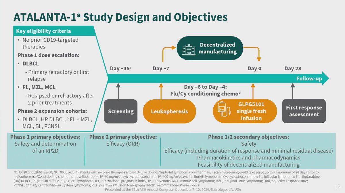 lymphomahub's tweet image. CONGRESS | #ASH24 | PRESENTATION
Marie José Kersten @Kersten_MJ @amsterdamumc highlights results from the ongoing phase I/II ATALANTA-1 trial.
GLPG5101 CAR T-cell therapy demonstrated promising efficacy, with CR rates of 100%, 95%, and 54% in patients with R/R MCL, R/R FL/MZL,…