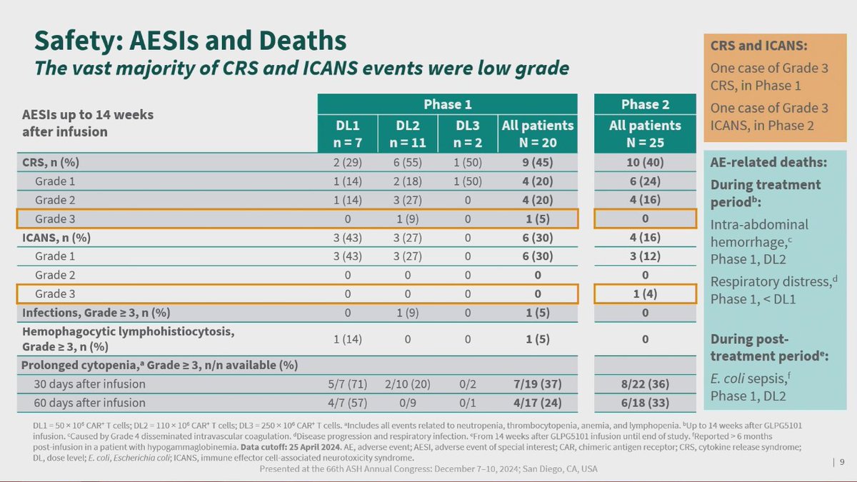 lymphomahub's tweet image. CONGRESS | #ASH24 | PRESENTATION
Marie José Kersten @Kersten_MJ @amsterdamumc highlights results from the ongoing phase I/II ATALANTA-1 trial.
GLPG5101 CAR T-cell therapy demonstrated promising efficacy, with CR rates of 100%, 95%, and 54% in patients with R/R MCL, R/R FL/MZL,…