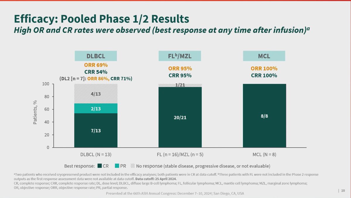 lymphomahub's tweet image. CONGRESS | #ASH24 | PRESENTATION
Marie José Kersten @Kersten_MJ @amsterdamumc highlights results from the ongoing phase I/II ATALANTA-1 trial.
GLPG5101 CAR T-cell therapy demonstrated promising efficacy, with CR rates of 100%, 95%, and 54% in patients with R/R MCL, R/R FL/MZL,…