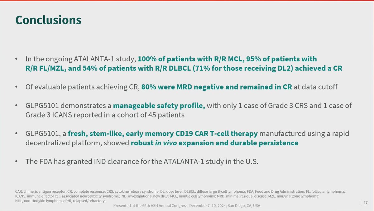 lymphomahub's tweet image. CONGRESS | #ASH24 | PRESENTATION
Marie José Kersten @Kersten_MJ @amsterdamumc highlights results from the ongoing phase I/II ATALANTA-1 trial.
GLPG5101 CAR T-cell therapy demonstrated promising efficacy, with CR rates of 100%, 95%, and 54% in patients with R/R MCL, R/R FL/MZL,…